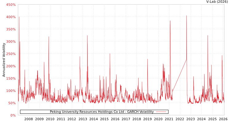 graph of Peking University Resources Holdings Co Ltd GARCH