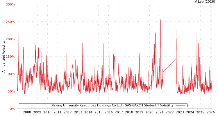 graph of Peking University Resources Holdings Co Ltd GAS-GARCH-T