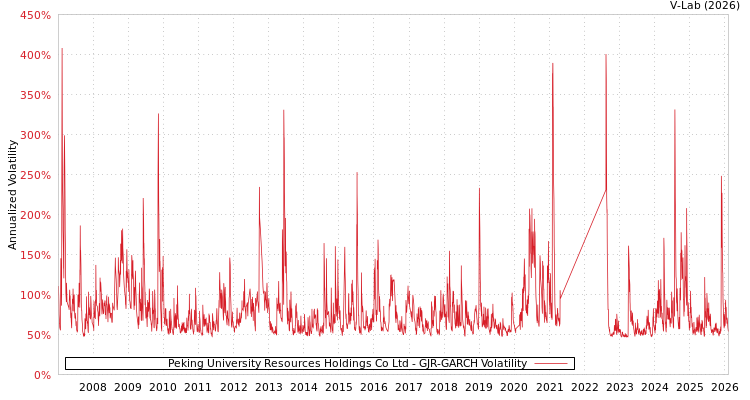 graph of Peking University Resources Holdings Co Ltd GJR-GARCH