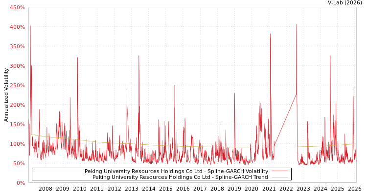graph of Peking University Resources Holdings Co Ltd SGARCH