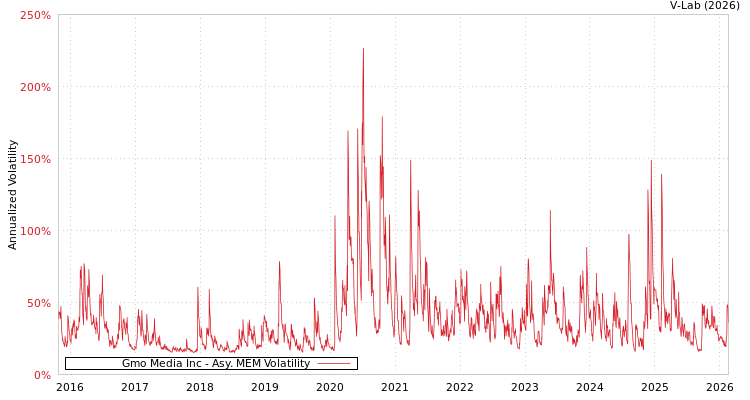 graph of Gmo Media Inc AMEM