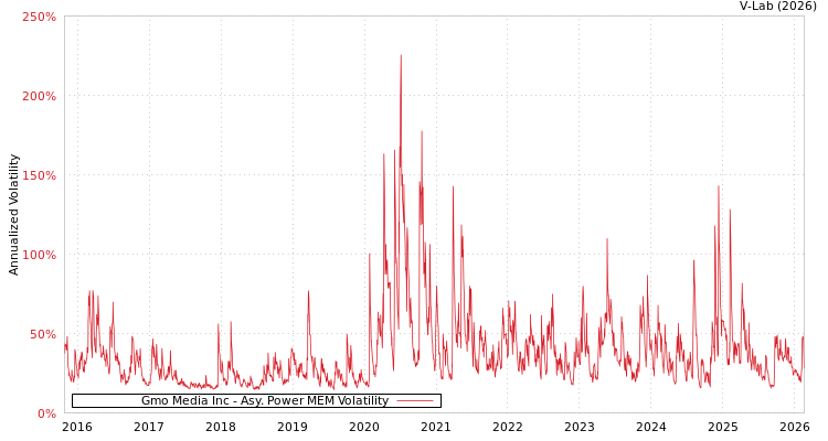 graph of Gmo Media Inc APMEM