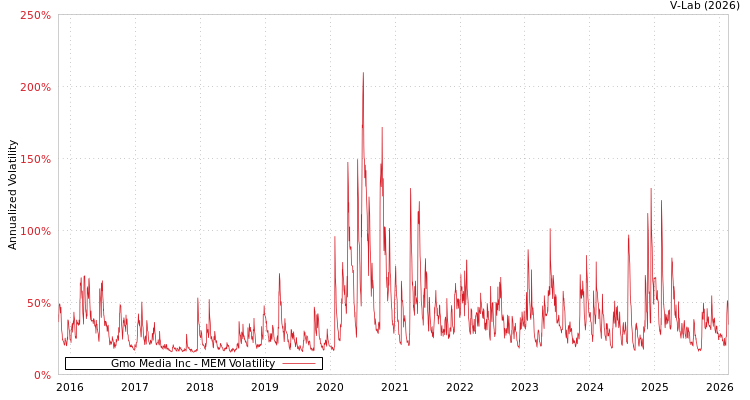graph of Gmo Media Inc MEM