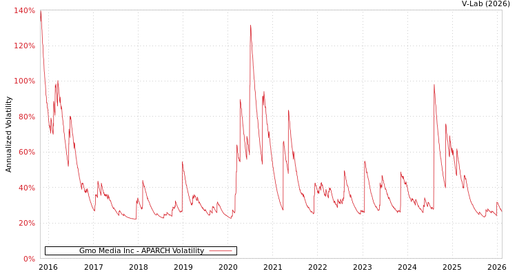 graph of Gmo Media Inc APARCH