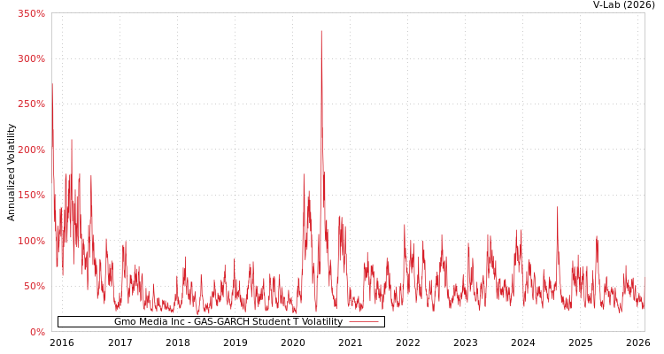 graph of Gmo Media Inc GAS-GARCH-T