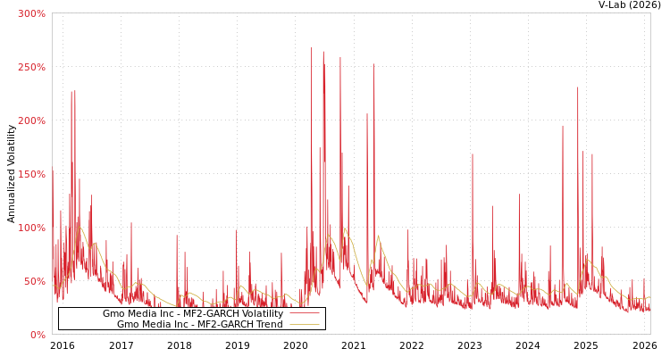 graph of Gmo Media Inc MF2-GARCH