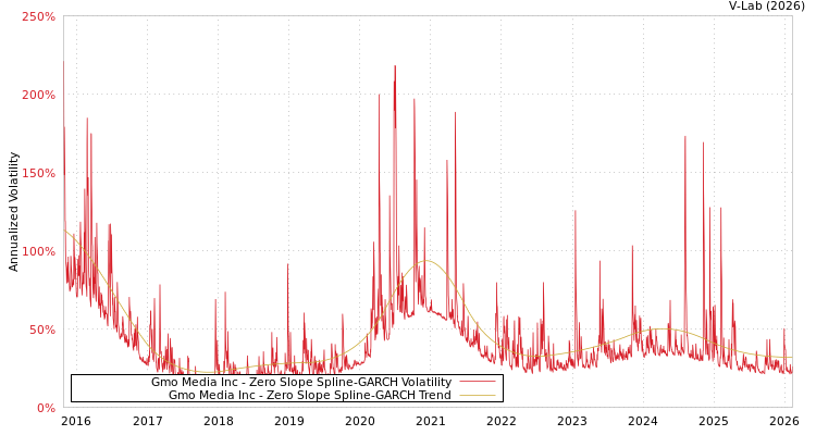 graph of Gmo Media Inc S0GARCH
