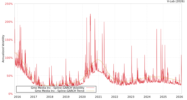 graph of Gmo Media Inc SGARCH
