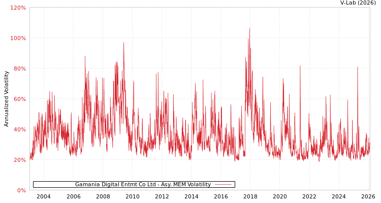 graph of Gamania Digital Entmt Co Ltd AMEM