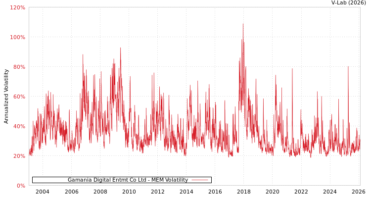 graph of Gamania Digital Entmt Co Ltd MEM