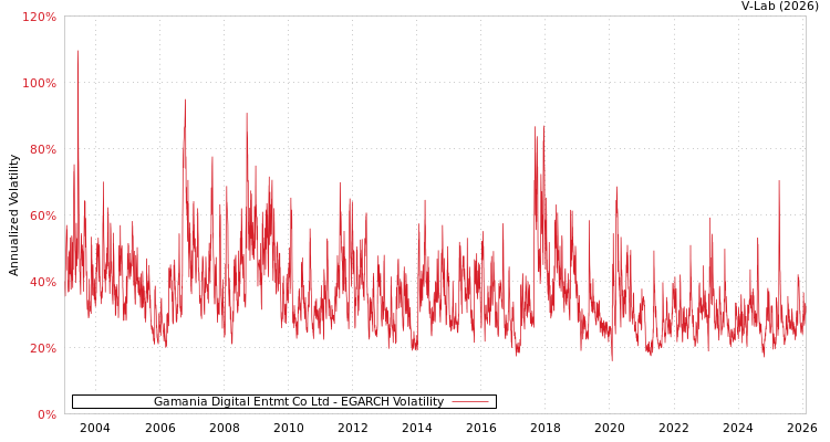 graph of Gamania Digital Entmt Co Ltd EGARCH