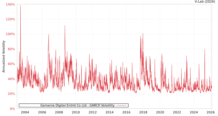 graph of Gamania Digital Entmt Co Ltd GARCH