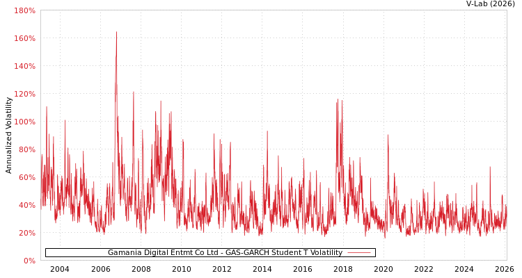 graph of Gamania Digital Entmt Co Ltd GAS-GARCH-T