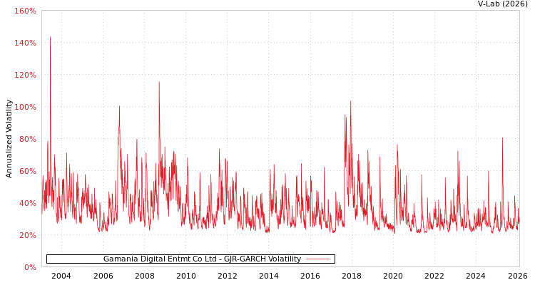 graph of Gamania Digital Entmt Co Ltd GJR-GARCH