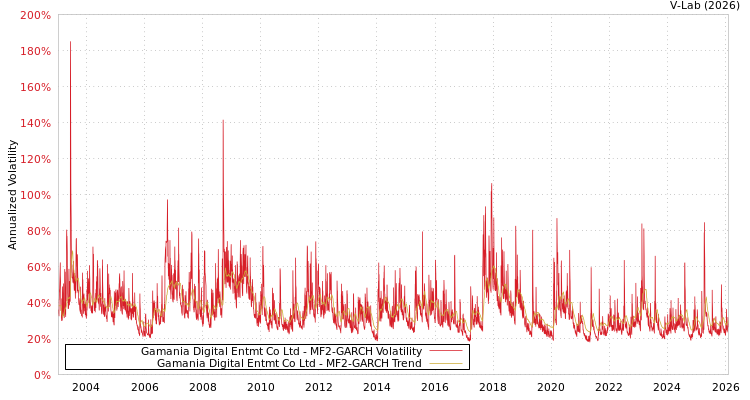 graph of Gamania Digital Entmt Co Ltd MF2-GARCH