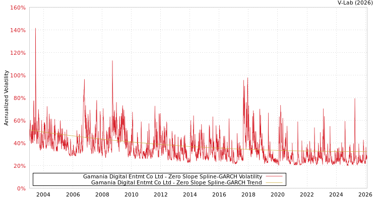 graph of Gamania Digital Entmt Co Ltd S0GARCH