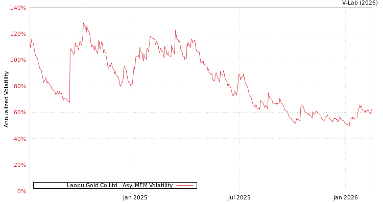 graph of Laopu Gold Co Ltd AMEM