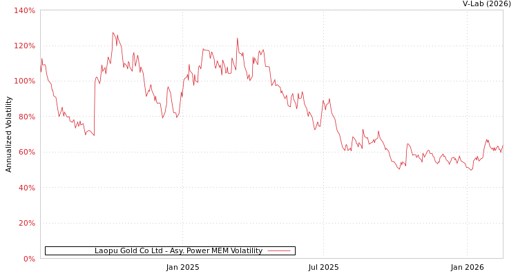 graph of Laopu Gold Co Ltd APMEM