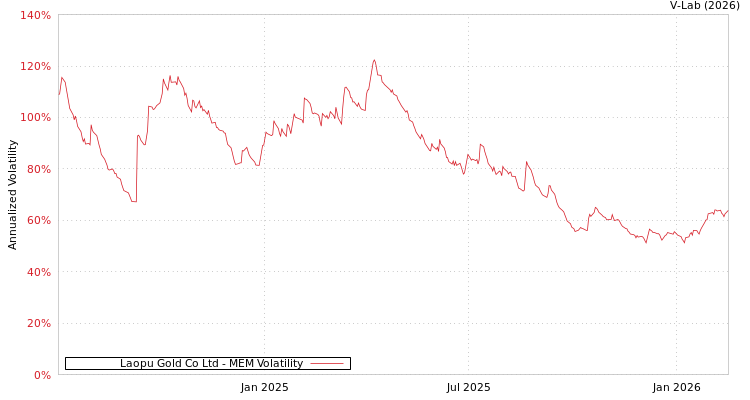 graph of Laopu Gold Co Ltd MEM