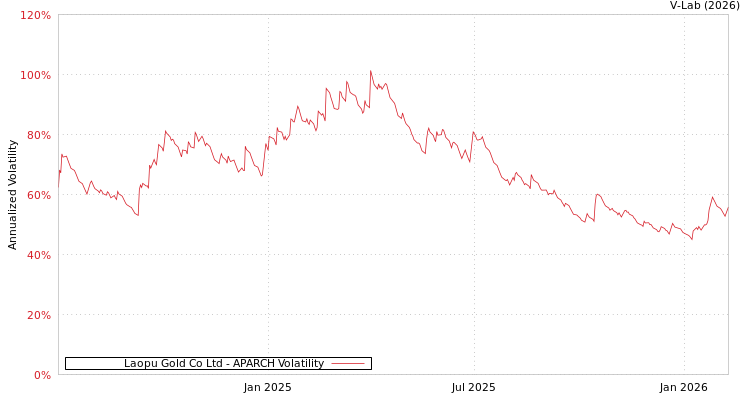 graph of Laopu Gold Co Ltd APARCH