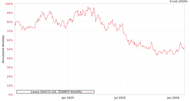 graph of Laopu Gold Co Ltd EGARCH