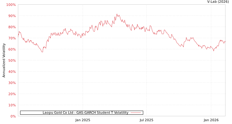 graph of Laopu Gold Co Ltd GAS-GARCH-T