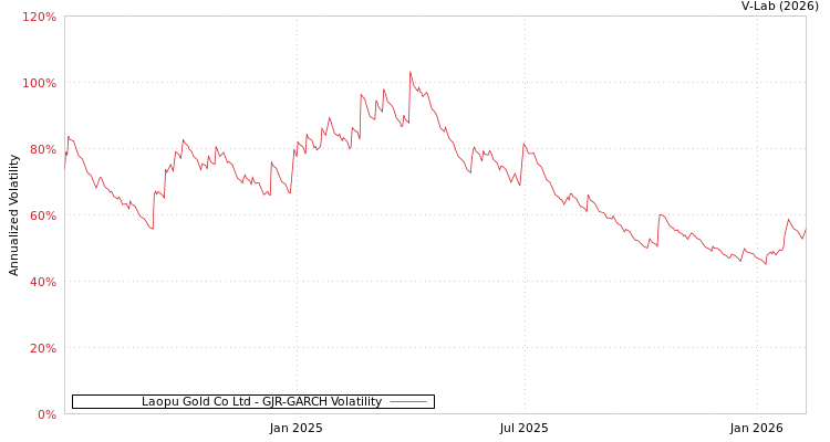 graph of Laopu Gold Co Ltd GJR-GARCH