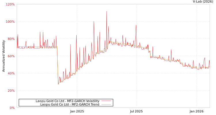 graph of Laopu Gold Co Ltd MF2-GARCH