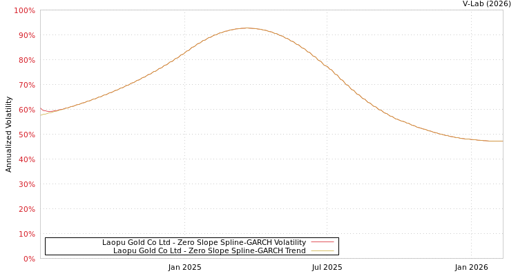 graph of Laopu Gold Co Ltd S0GARCH