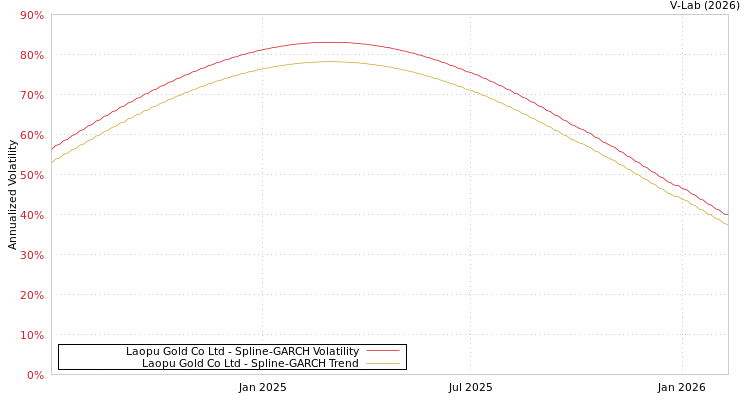 graph of Laopu Gold Co Ltd SGARCH