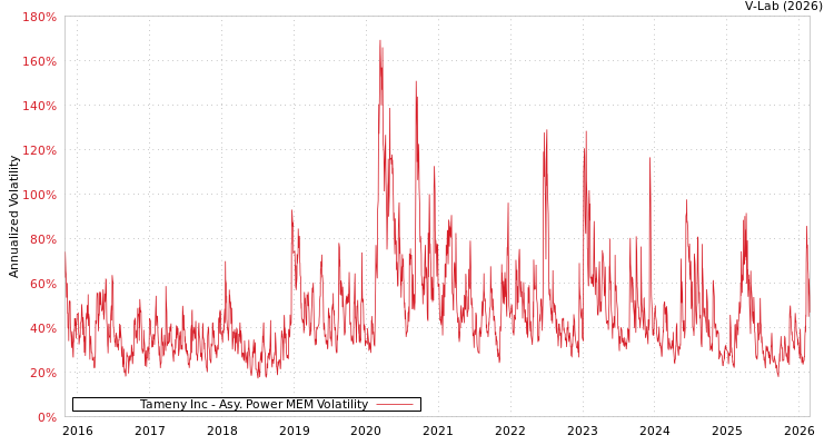 graph of Tameny Inc APMEM
