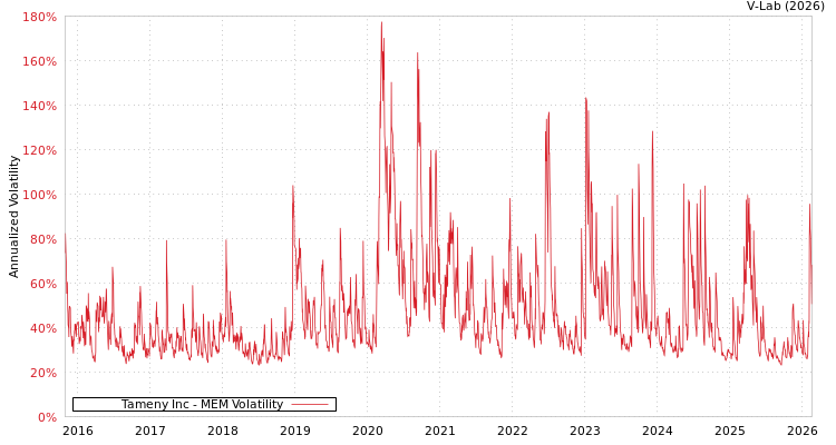 graph of Tameny Inc MEM
