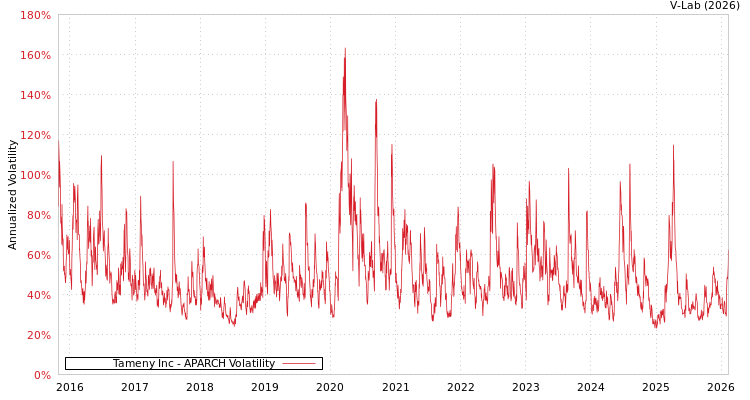 graph of Tameny Inc APARCH
