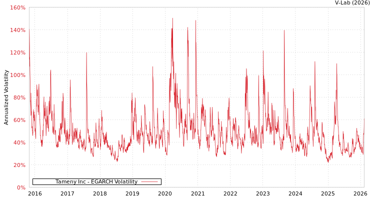 graph of Tameny Inc EGARCH