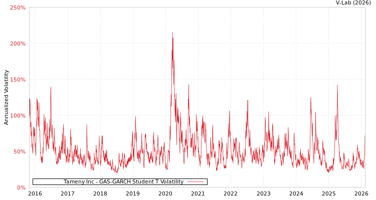 graph of Tameny Inc GAS-GARCH-T