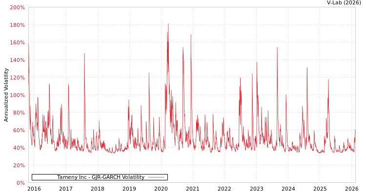 graph of Tameny Inc GJR-GARCH