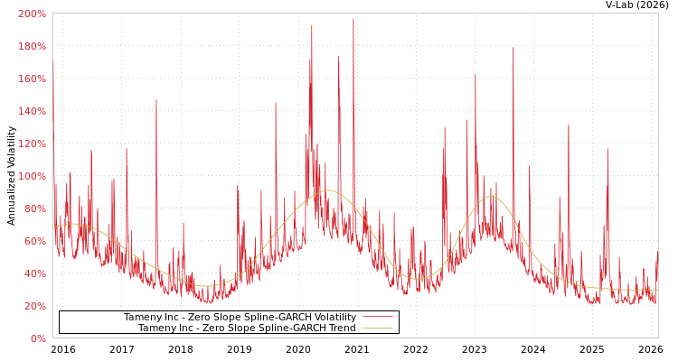 graph of Tameny Inc S0GARCH