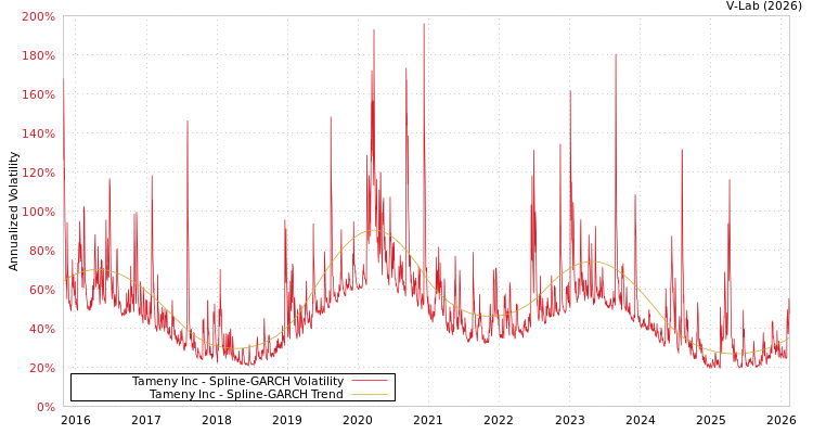 graph of Tameny Inc SGARCH