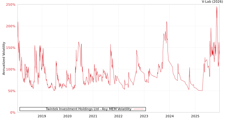 graph of Twintek Investment Holdings Ltd AMEM
