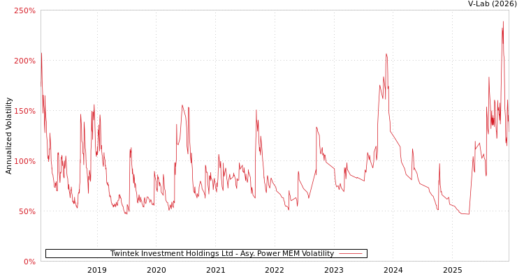 graph of Twintek Investment Holdings Ltd APMEM