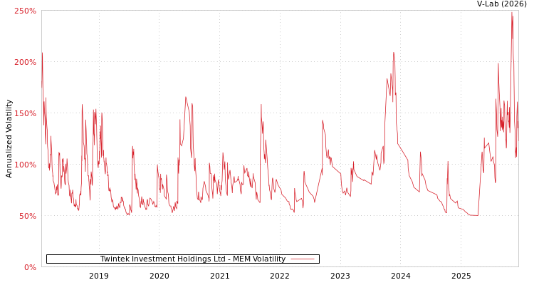 graph of Twintek Investment Holdings Ltd MEM