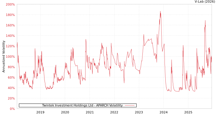 graph of Twintek Investment Holdings Ltd APARCH