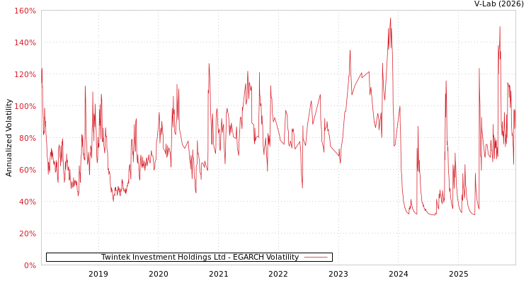 graph of Twintek Investment Holdings Ltd EGARCH