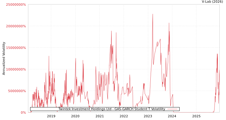 graph of Twintek Investment Holdings Ltd GAS-GARCH-T