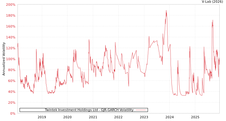 graph of Twintek Investment Holdings Ltd GJR-GARCH
