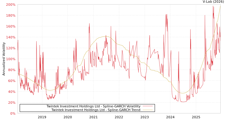 graph of Twintek Investment Holdings Ltd SGARCH