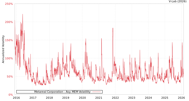 graph of Metareal Corporation AMEM