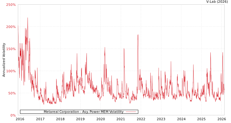 graph of Metareal Corporation APMEM