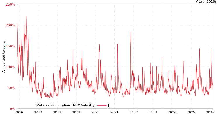 graph of Metareal Corporation MEM