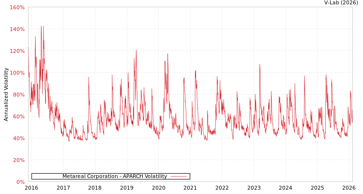 graph of Metareal Corporation APARCH